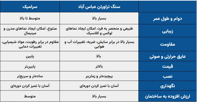 مقایسه جامع سنگ و سرامیک در نما